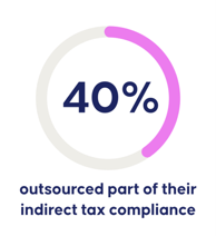 40% outsourced part of their indirect tax compliance