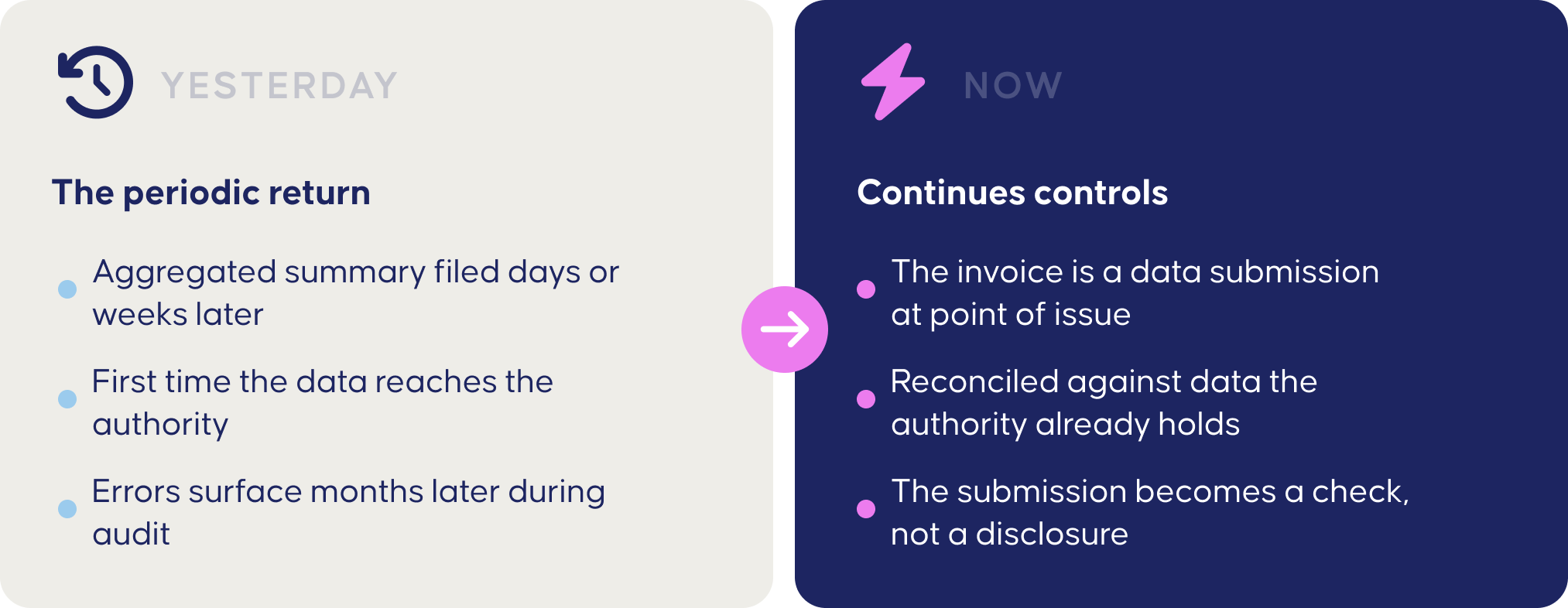 Compares the yesterday of tax with the now
