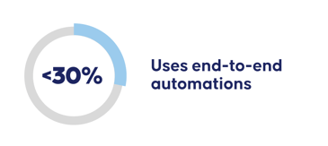 Less than 30% Uses end to end automations