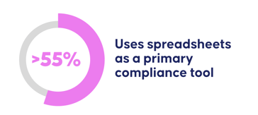 Over 55% Uses spreadsheets as a primary compliance tool