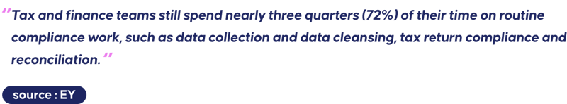 A quote stating that tax and finance teams spend 72% of their time on routine compliance work, including data collection, data cleansing, tax return compliance, and reconciliation. The source of this information is cited as EY.